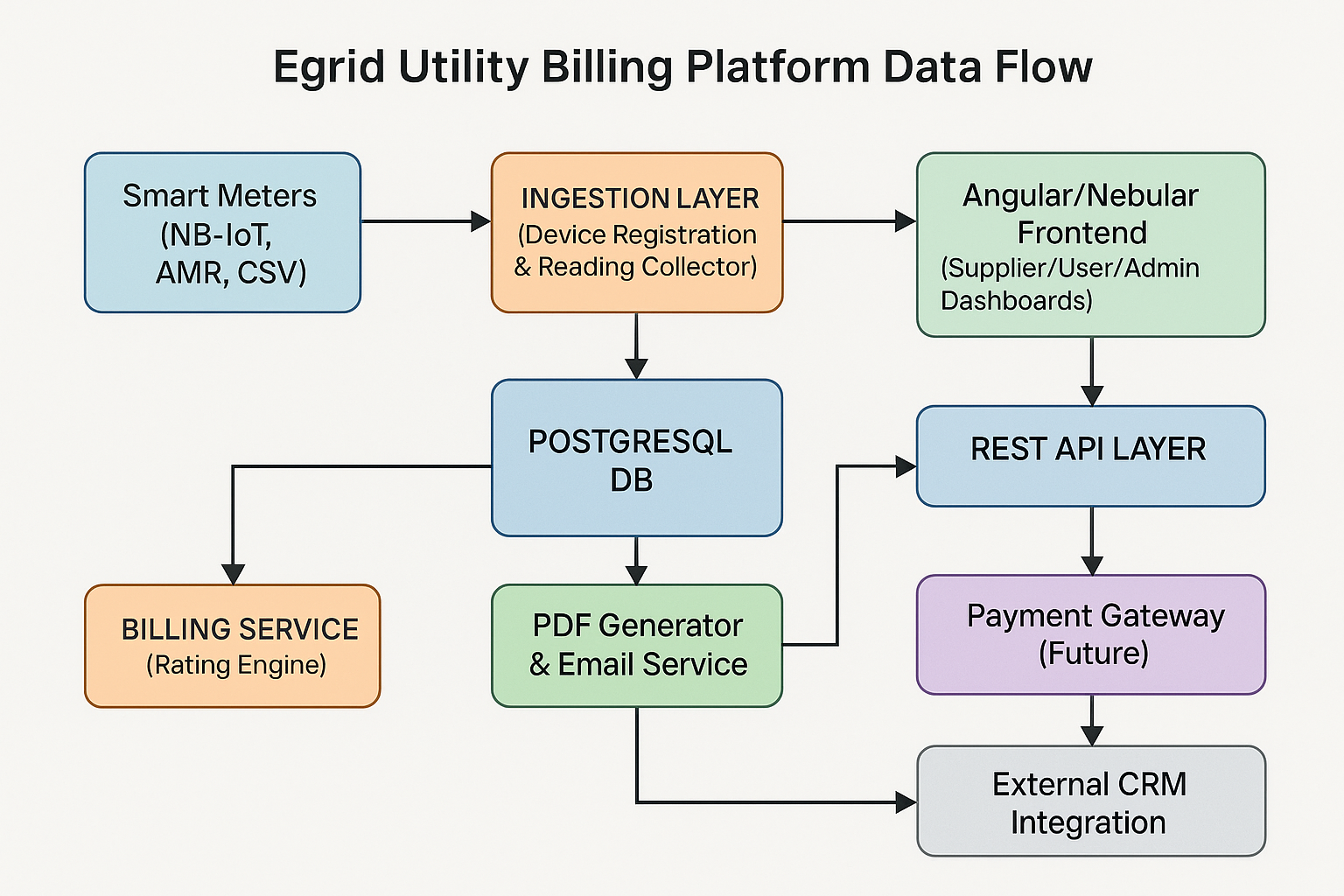 Egrid Architecture Diagram